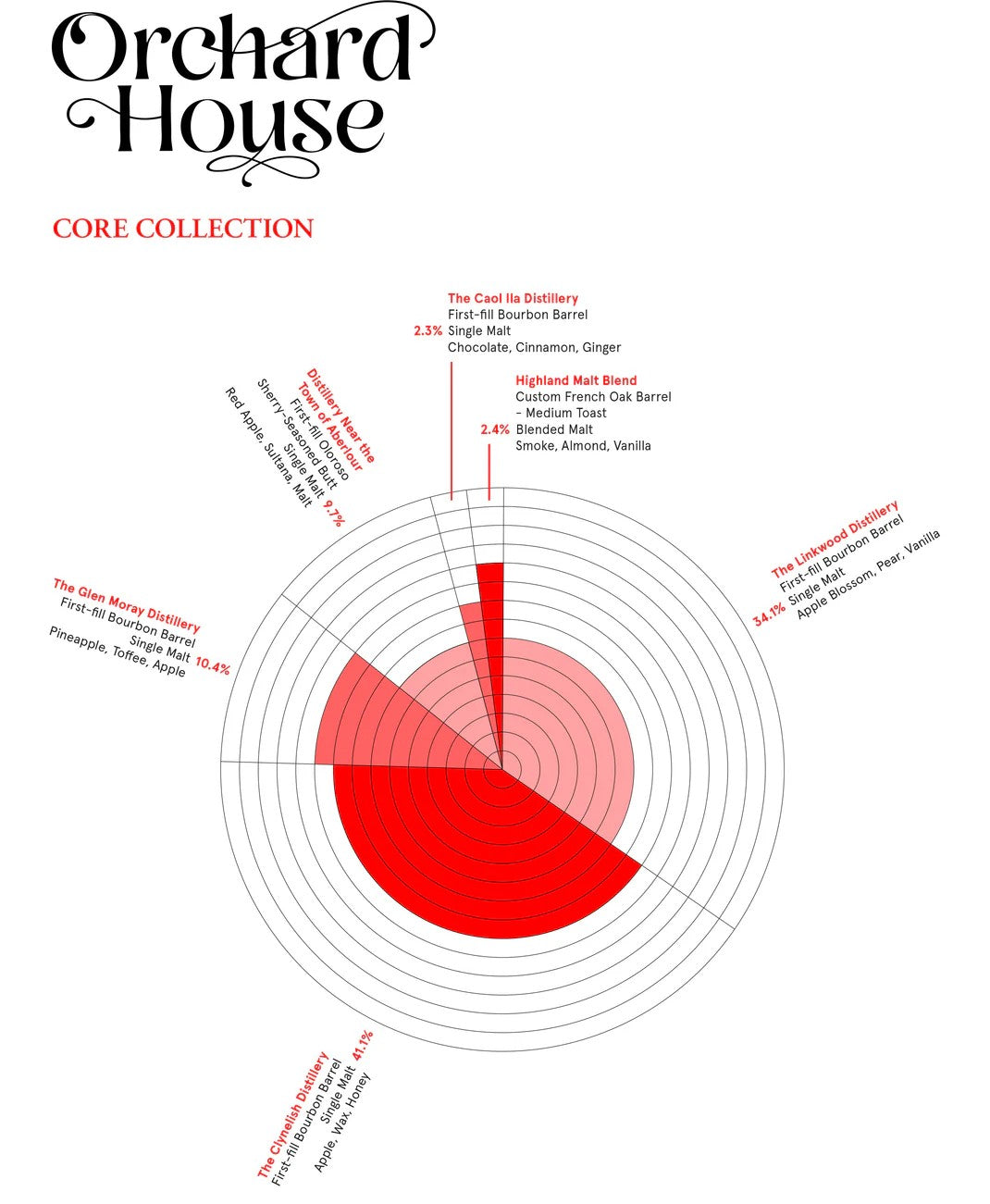 Compass Box コンパスボックス オーチャードハウス ブレンデッドモルト